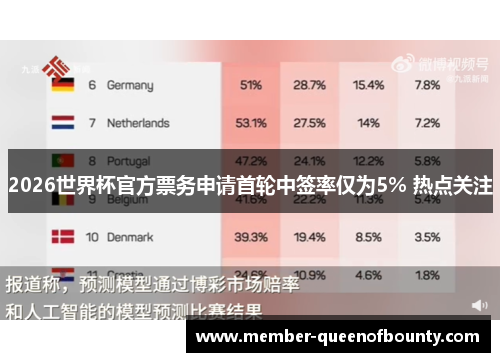 2026世界杯官方票务申请首轮中签率仅为5% 热点关注